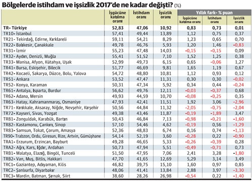 ‘İstihdam seferberliği’ illeri ne kadar etkiledi? - Resim : 1