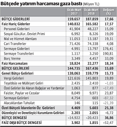 Bütçede ‘baskın seçim’ izleri - Resim : 1