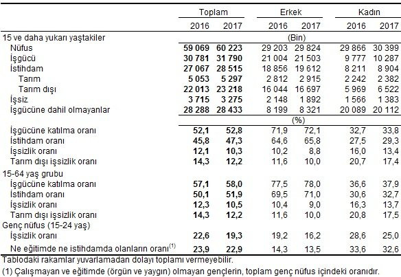 İşsizlik oranı aralıkta yüzde 10,4 oldu - Resim : 1