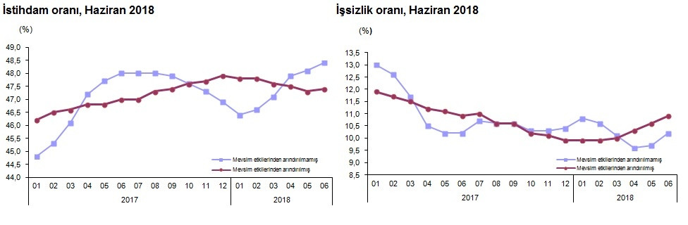 İşsizlik çift haneye yükseldi - Resim : 2