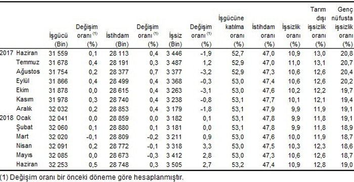 İşsizlik çift haneye yükseldi - Resim : 3