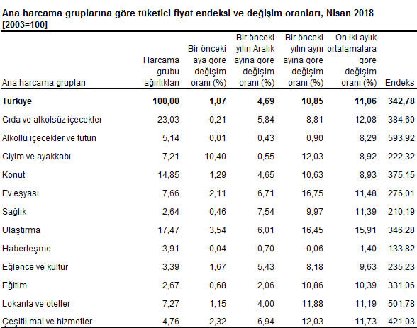 Nisan enflasyonu beklentiyi aştı - Resim : 2