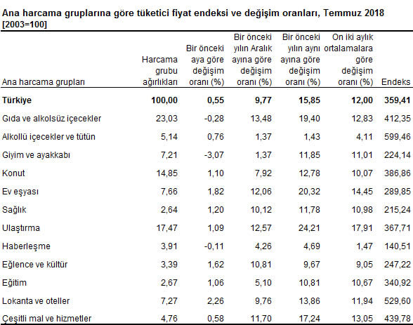 Enflasyon, temmuzda yüzde 0.55 arttı - Resim : 1