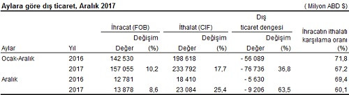 Dış ticaret açığı 2017'de 76.7 milyar dolar - Resim : 1