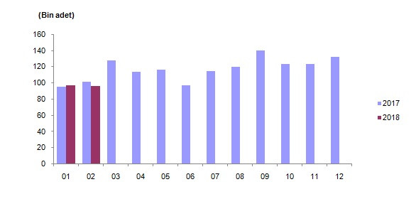 Konut satışları şubat ayında düştü - Resim : 1