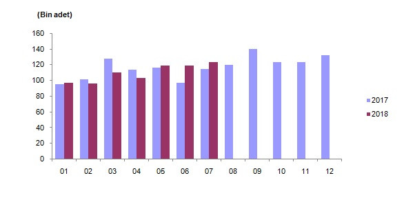 Konut satışları temmuzda zirve yaptı - Resim : 1