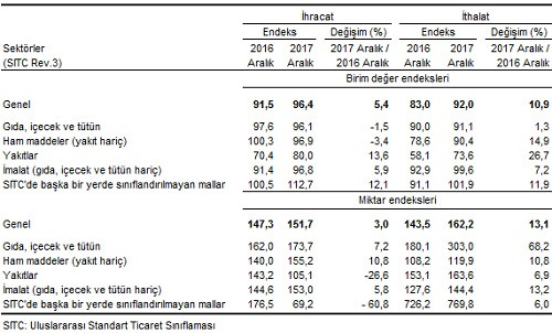 İthalattaki değer artışı ihracatınkini katladı - Resim : 1