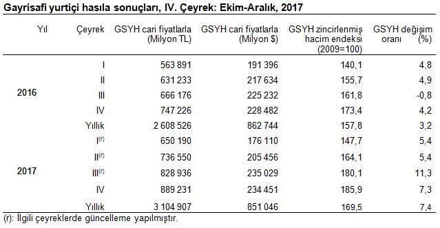 Türkiye, 2017'de yüzde 7,4 büyüdü - Resim : 1