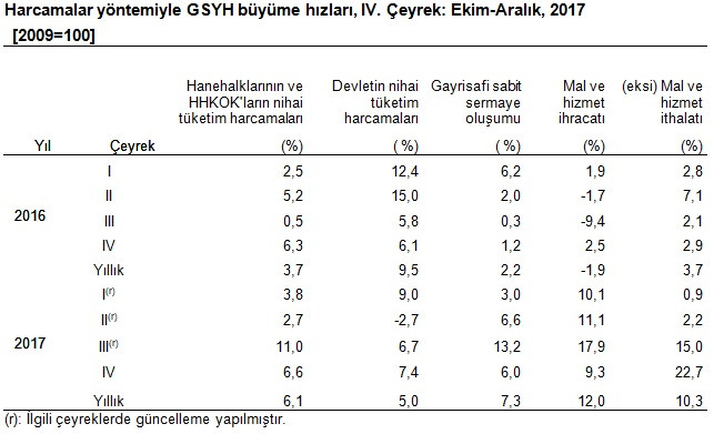 Türkiye, 2017'de yüzde 7,4 büyüdü - Resim : 2