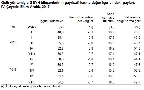 Türkiye, 2017'de yüzde 7,4 büyüdü - Resim : 3