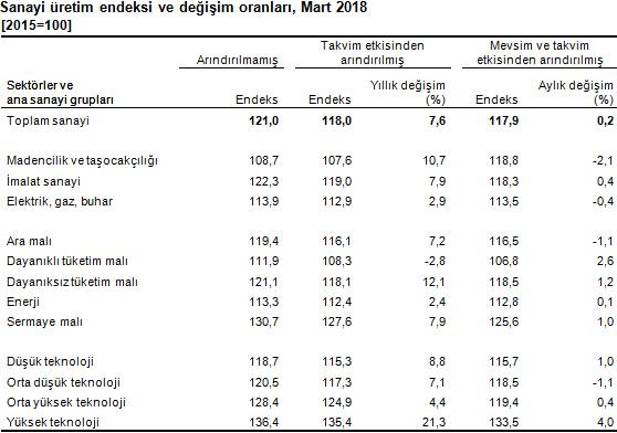 Sanayi üretimi martta yüzde 7,6 arttı - Resim : 1
