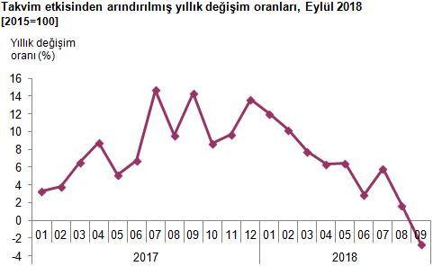 Sanayi üretiminde düşüş devam etti - Resim : 1