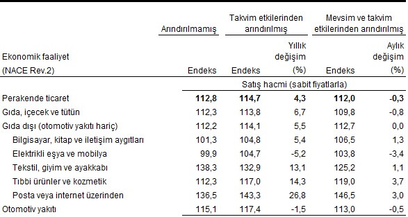 Perakendede ciro, satış hacminden 5 kat fazla arttı - Resim : 3