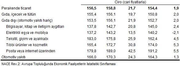 Perakendede ciro, satış hacminden 5 kat fazla arttı - Resim : 4