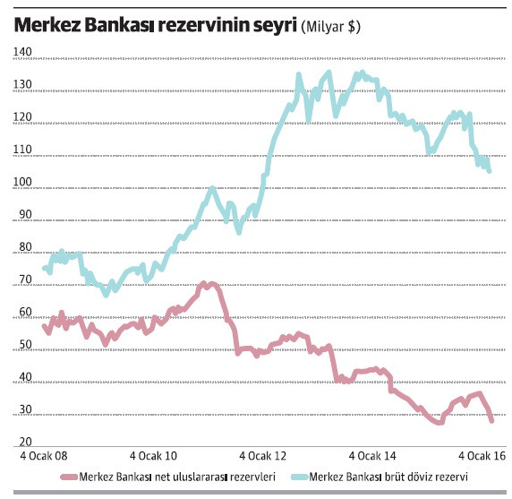 Döviz rezervi, kriz yaratmaz ama krize de dayanamaz - Resim : 1