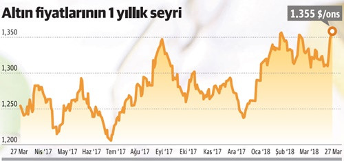 Altında ralli beklentisi güçleniyor - Resim : 1