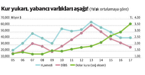 Kur artışı yabancıların milyar dolarlık varlıklarını da eritti - Resim : 2