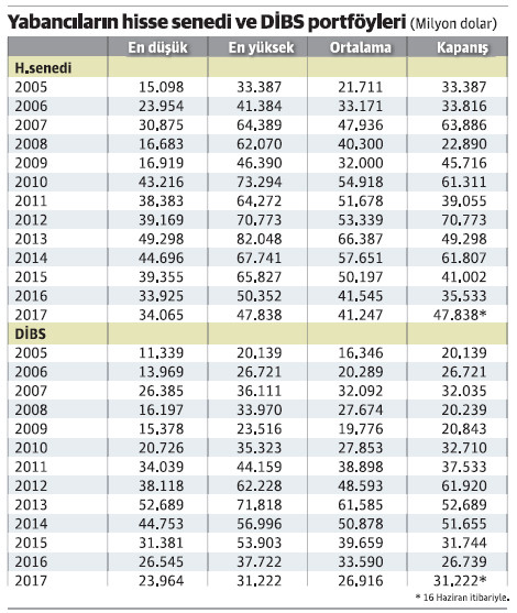 Kur artışı yabancıların milyar dolarlık varlıklarını da eritti - Resim : 1