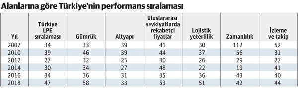 Uluslararası rekabet gücünde 'lojistik performans' uyarısı! - Resim : 1