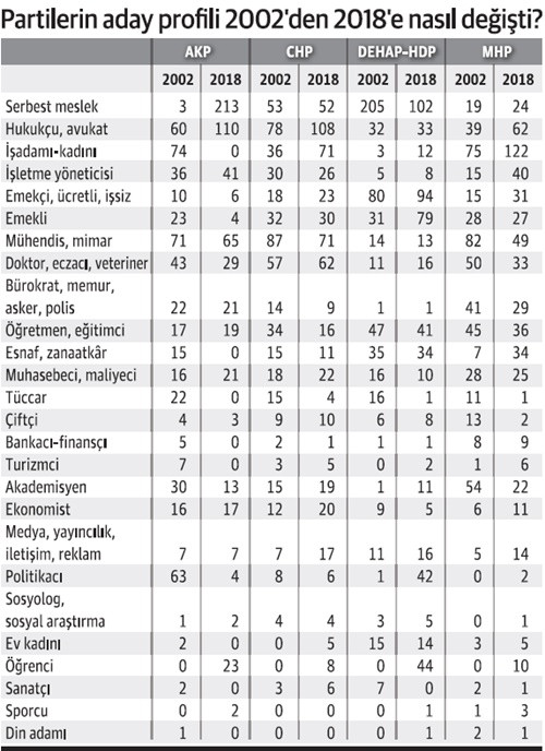 Aday profilinde en köklü değişim AKP’de - Resim : 1
