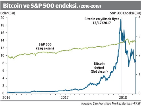 Hem bitcoin, hem de Bitcoin hızla normalleşiyor - Resim : 1