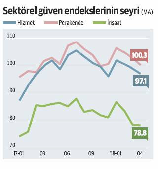 Sektörel güven endekslerinde düşüş sürüyor - Resim : 2