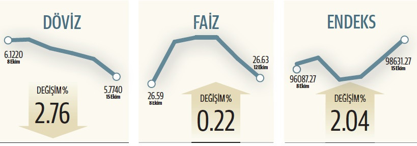 Vatandaş 500 milyon dolar sattı, kur 5.75 liraya geriledi - Resim : 1