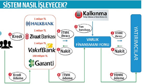 4 büyüklerin konut kredisine ‘milyar’lık ihraç - Resim : 1