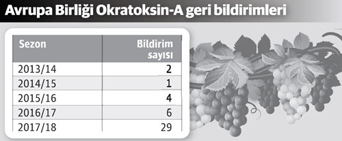 Kuru üzümde Okratoksin-A alarmı - Resim : 1