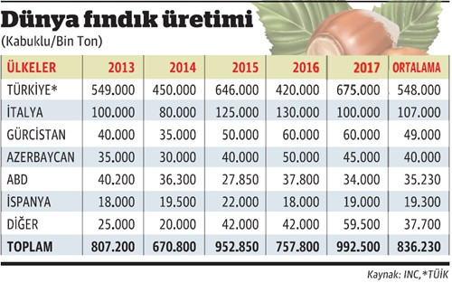 Fındık fiyatı seçimden önce açıklanır mı? - Resim : 1