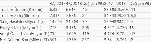 Tüpraş'tan 2018'de 3,7 milyar lira net kâr - Resim : 1