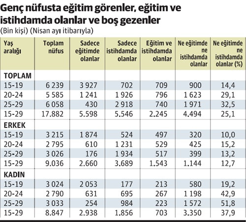 Genç nüfusun dörtte biri yıllardır boşta geziyor - Resim : 2