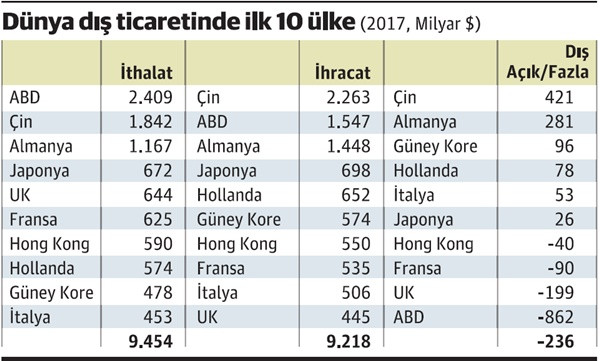 Ticaret savaşları eski moda üretimlere dönüşü getirebilir mi? - Resim : 1