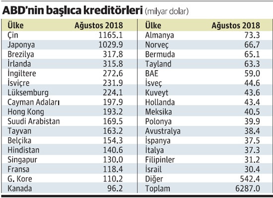 Trump’a kızan tahvil sattı! - Resim : 1