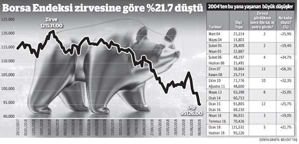 14 yılın yedinci ‘ayı piyasası’ - Resim : 1