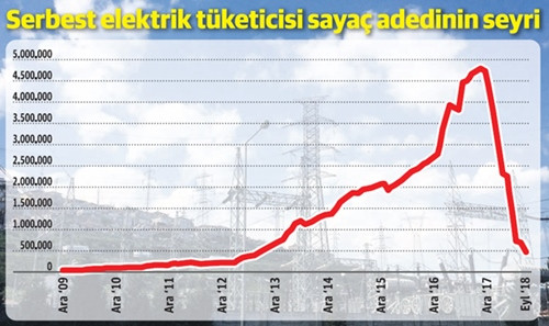 Elektrik piyasasında serbest düşüş başladı - Resim : 1