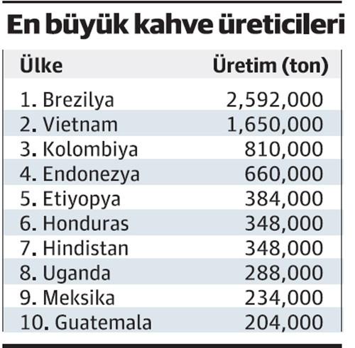Brezilya’da siyasi belirsizlik kahvede kriz yarattı - Resim : 2