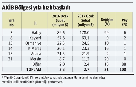 Teşvikler ihracatçıya moral oldu - Resim : 1