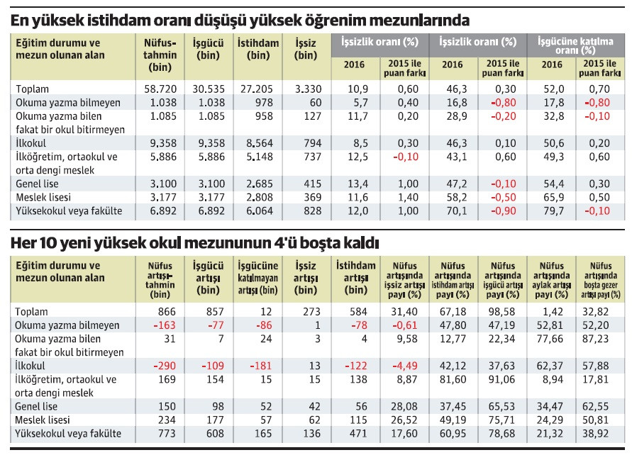 Yeni işsizlerin yarısı yüksek öğrenimli yeni mezunların % 39’u boşta - Resim : 1