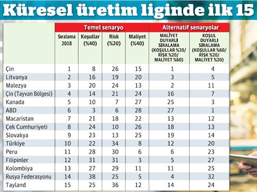Türkiye maliyet avantajında ilk 10’da - Resim : 1