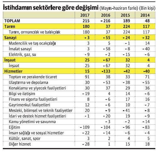 İstihdam ne oldu da bir ayda 215 bin kişi arttı? - Resim : 1