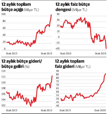 Bütçe ağır hasta, krizde derman değil sorun olacak - Resim : 1