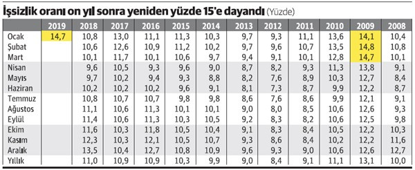 Türkiye on yıldır böyle işsizlik görmedi - Resim : 1