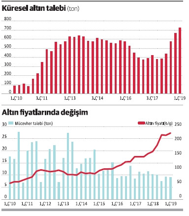 Altın ve FED - Resim : 1