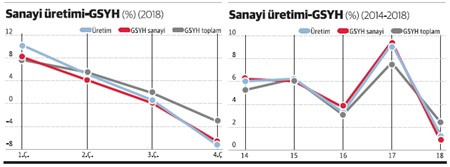 Küçülme nasıl yüzde 3’te kaldı? - Resim : 1