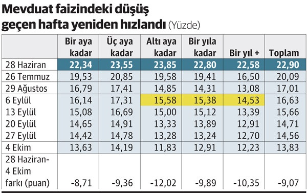 Mevduat faizi 16 ayın en düşük düzeyinde... - Resim : 1