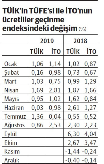 Enflasyonda TÜİK-İTO farkı normal fark olmazsa şaşırmak gerekir - Resim : 1