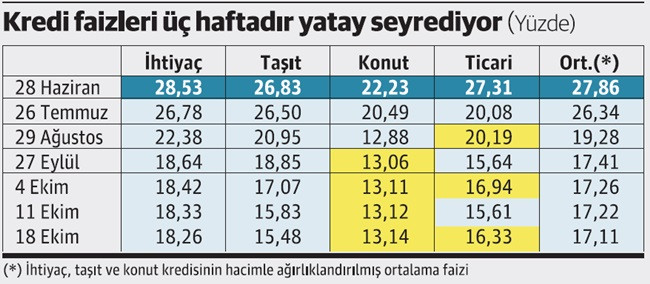 Mevduat ve kredi faizinde de adeta dip görüldü - Resim : 3