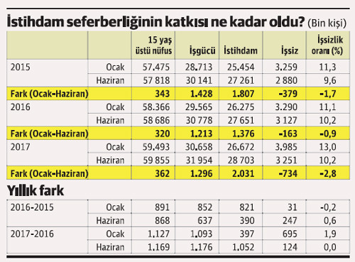 İstihdam ne oldu da bir ayda 215 bin kişi arttı? - Resim : 2