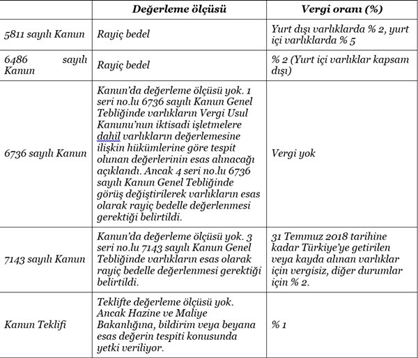 Varlık barışı kanun teklifinde ne yeni ne değil - Resim : 1